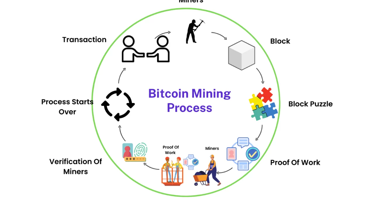 Bitcoin Mining Process