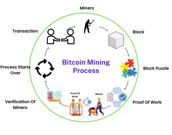 Bitcoin Mining Process